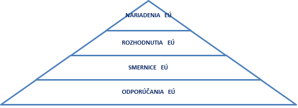 Hierarchia EÚ noriem