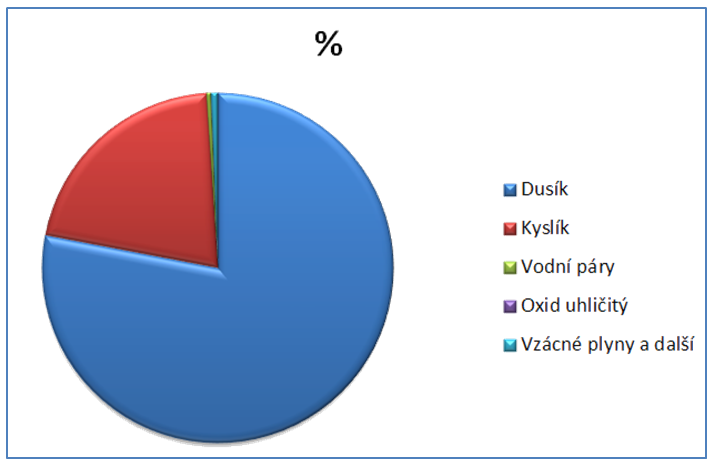 Zloženie vzduchu